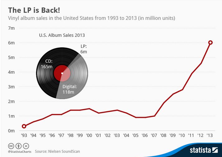 Vinyl rise